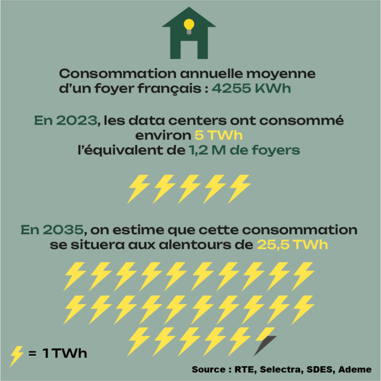 Consommation électrique des data centers en 2023 et en 2035